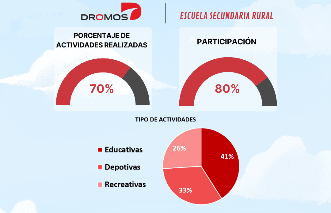 Proyecto Escuela Secundaria Rural (septiembre 2026)