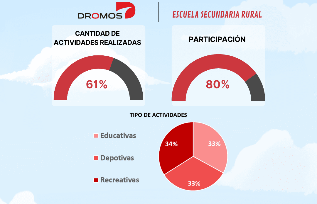 Proyecto Escuela Secundaria Rural (julio, agosto 2026)
