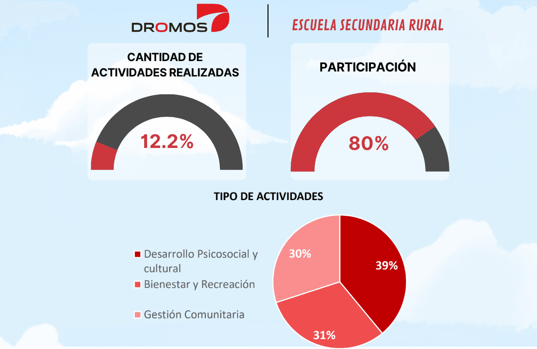 Proyecto Escuela Secundaria Rural (febrero, marzo 2026)