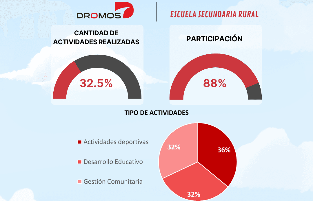 Proyecto Escuela Secundaria Rural (abril, mayo 2026)